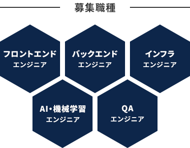 募集職種　フロントエンドエンジニア　バックエンドエンジニア　インフラエンジニア　AI・機械学習エンジニア　QAエンジニア