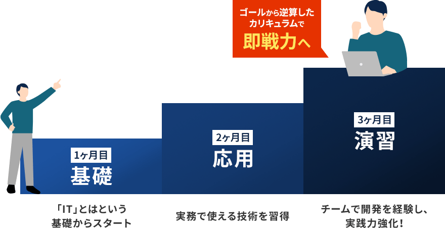 ゴールから逆算したカリキュラムで即戦力へ