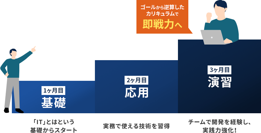 ゴールから逆算したカリキュラムで即戦力へ