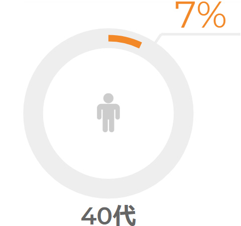 40代 7%