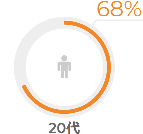 20代 68%