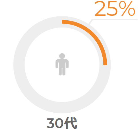 30代 25%